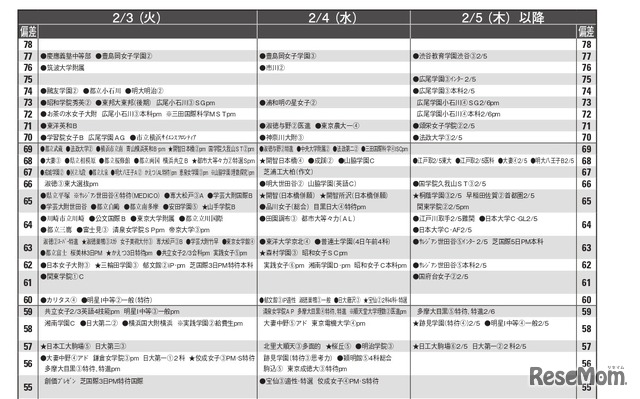 女子11月版・2026年中学入試予想偏差値（合格率80%）一覧