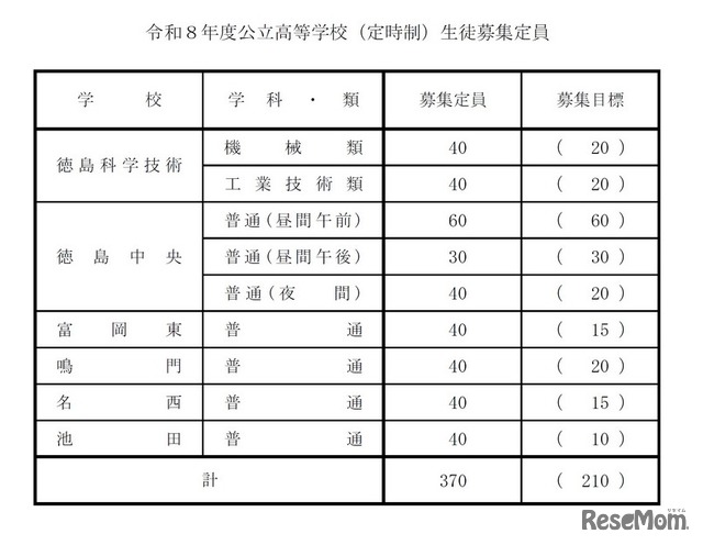 2026年度公立高等学校（定時制）生徒募集定員