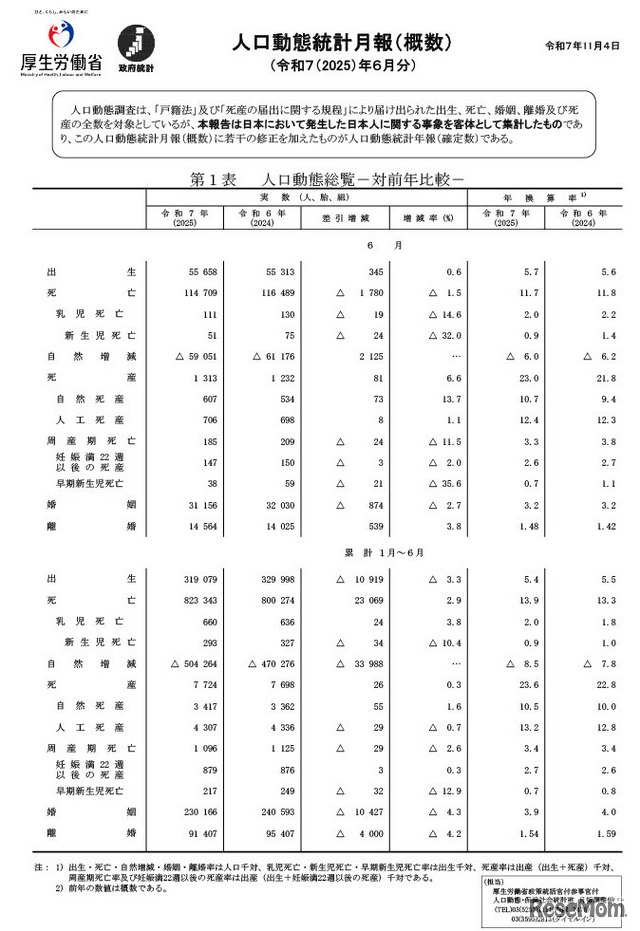 人口動態統計月報（概数）2025年11月4日公表（2025年6月分）