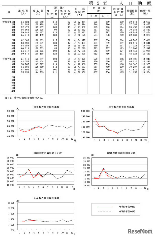人口動態統計月報（概数）2025年11月4日公表（2025年6月分）