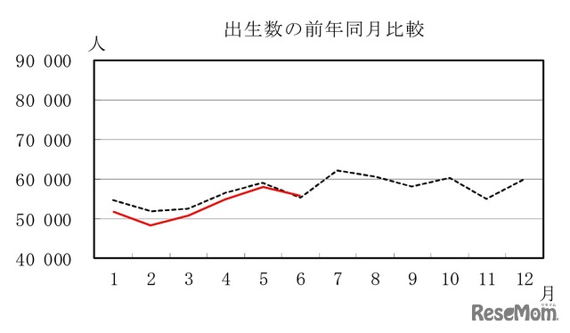 出生数の前年同月比較
