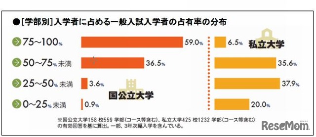 一般入試入学者の占有率