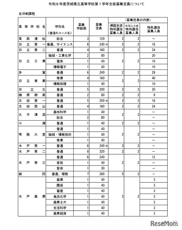 令和8年度茨城県立高等学校第1学年生徒募集定員について＜全日制課程＞