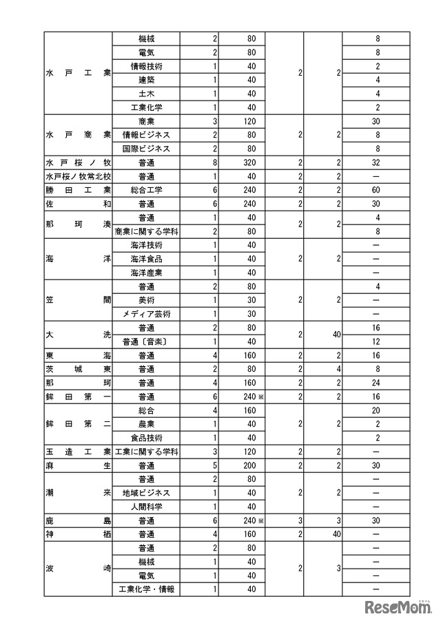 令和8年度茨城県立高等学校第1学年生徒募集定員について＜全日制課程＞