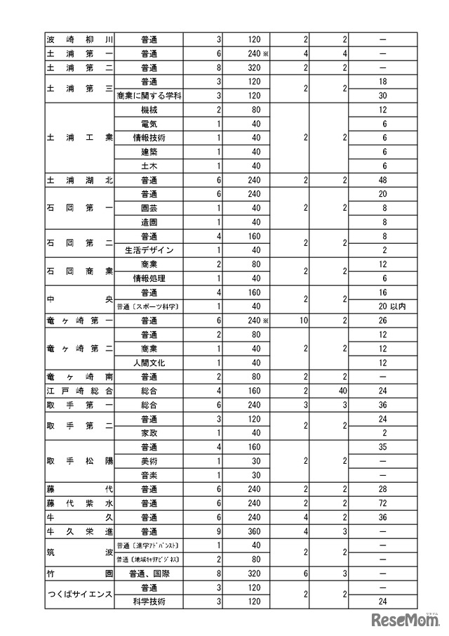 令和8年度茨城県立高等学校第1学年生徒募集定員について＜全日制課程＞