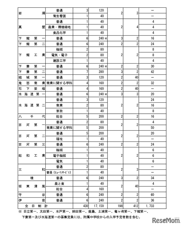 令和8年度茨城県立高等学校第1学年生徒募集定員について＜全日制課程＞