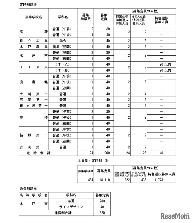 令和8年度茨城県立高等学校第1学年生徒募集定員について＜定時制・通信制課程＞