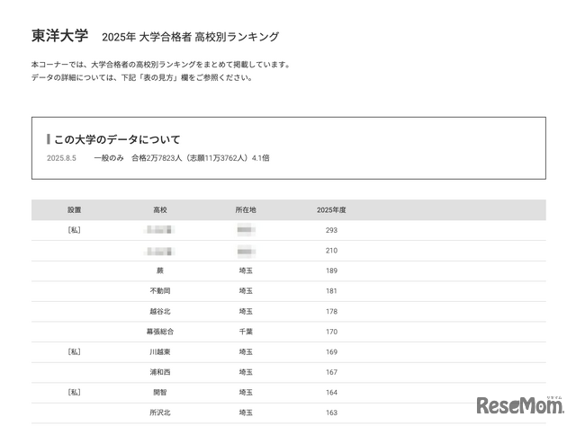 東洋大学2025年 大学合格者 高校別ランキング
