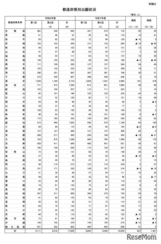 都道府県別出願状況