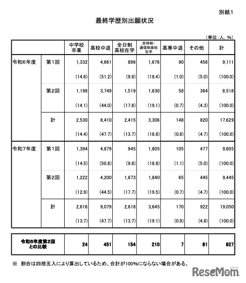 最終学歴別出願状況