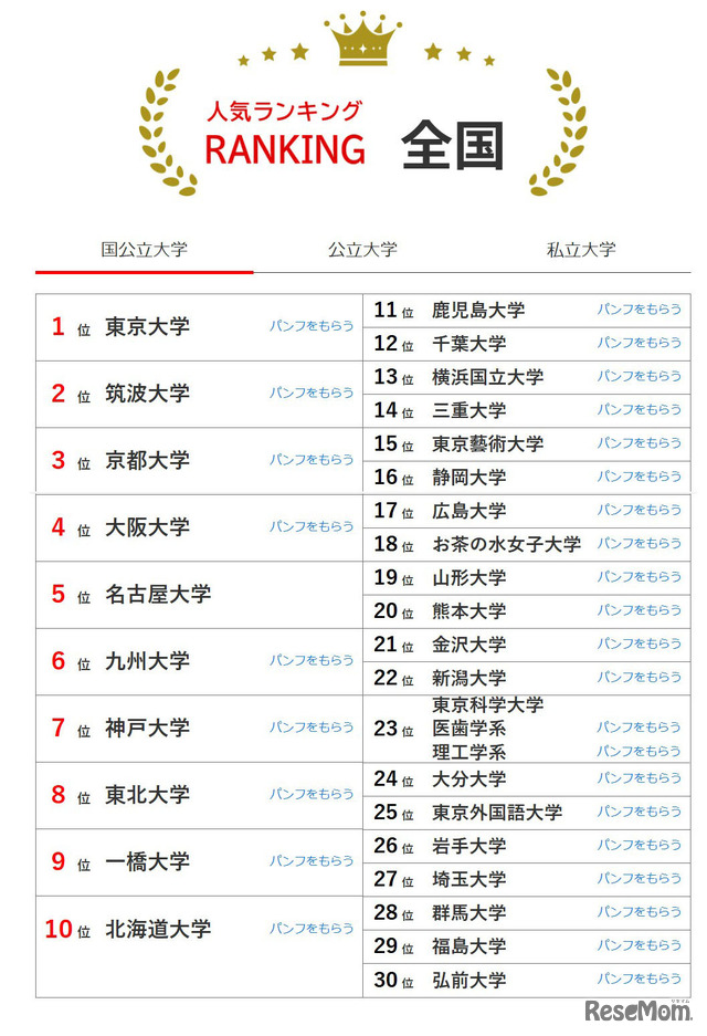 人気ランキング全国版（2025年10月31日）国公立大学