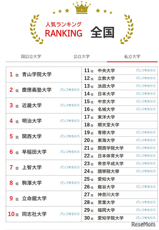 人気ランキング全国版（2025年10月31日）私立大学