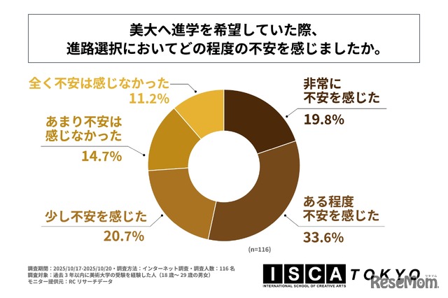 美大へ進学を希望していた際、進路選択においてどの程度の不安を感じたか