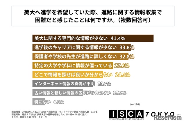 美大へ進学を希望していた際、進路に関する情報収集で困難だと感じたことは何か