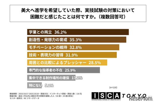 美大へ進学を希望していた際、実技試験の対策において困難だと感じたことは何か