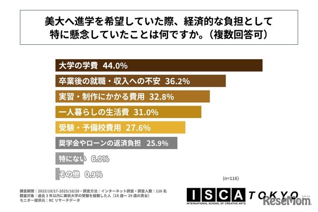 美大へ進学を希望していた際、経済的な負担として特に懸念していたことは何か