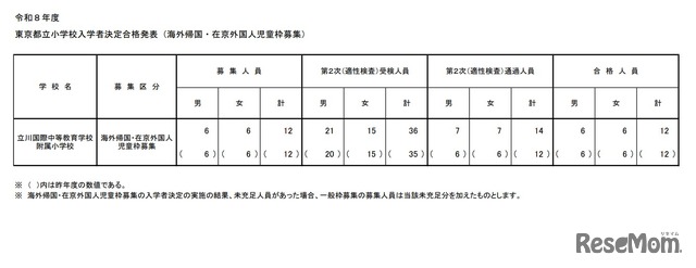 2026年度 東京都立小学校入学者決定合格発表（海外帰国・在京外国人児童枠募集）