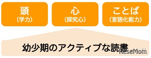 幼少期のアクティブな読書