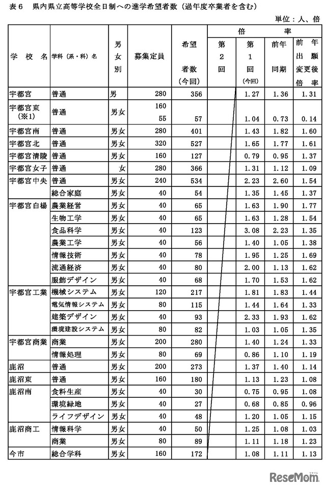 県内県立高等学校全日制への進学希望者数（過年度卒業者を含む）