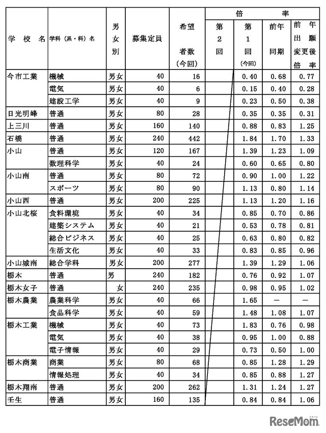 県内県立高等学校全日制への進学希望者数（過年度卒業者を含む）