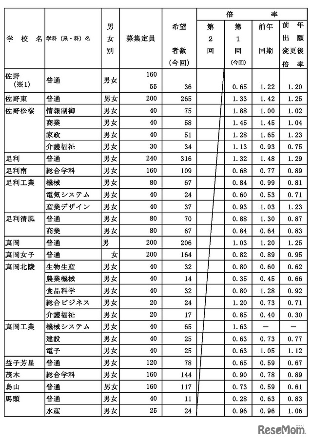 県内県立高等学校全日制への進学希望者数（過年度卒業者を含む）