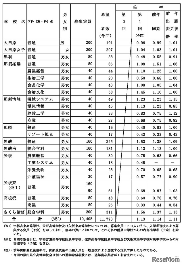 県内県立高等学校全日制への進学希望者数（過年度卒業者を含む）