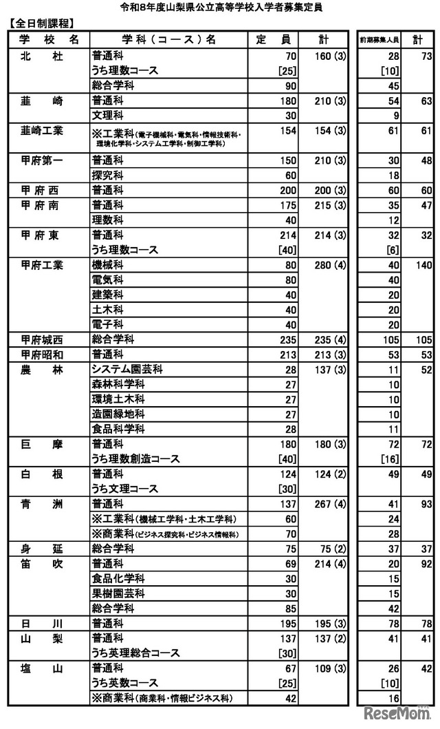 令和8年度山梨県公立高等学校入学者募集定員（全日制課程）