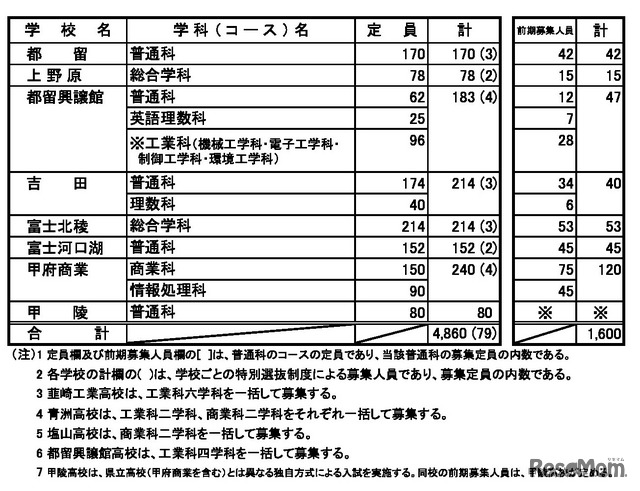令和8年度山梨県公立高等学校入学者募集定員（全日制課程）