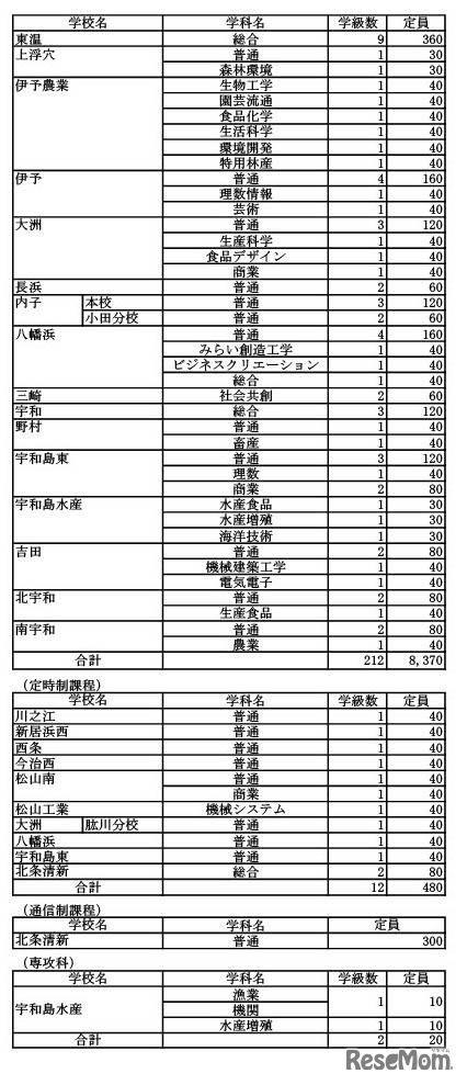 令和8年度愛媛県立高等学校入学定員