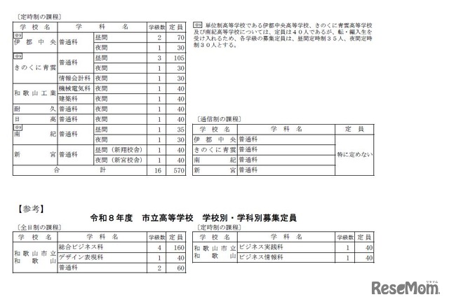 2026年度　和歌山県立高等学校　学校別・学科別募集定員
