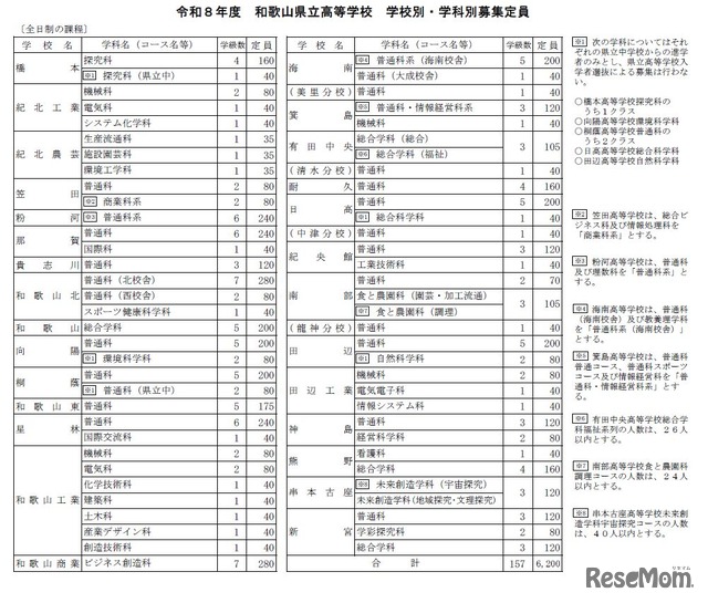 2026年度　和歌山県立高等学校　学校別・学科別募集定員