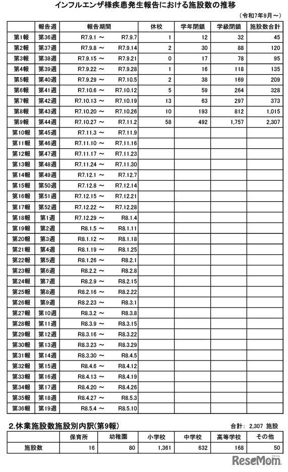 インフルエンザ様疾患発生報告における施設数の推移