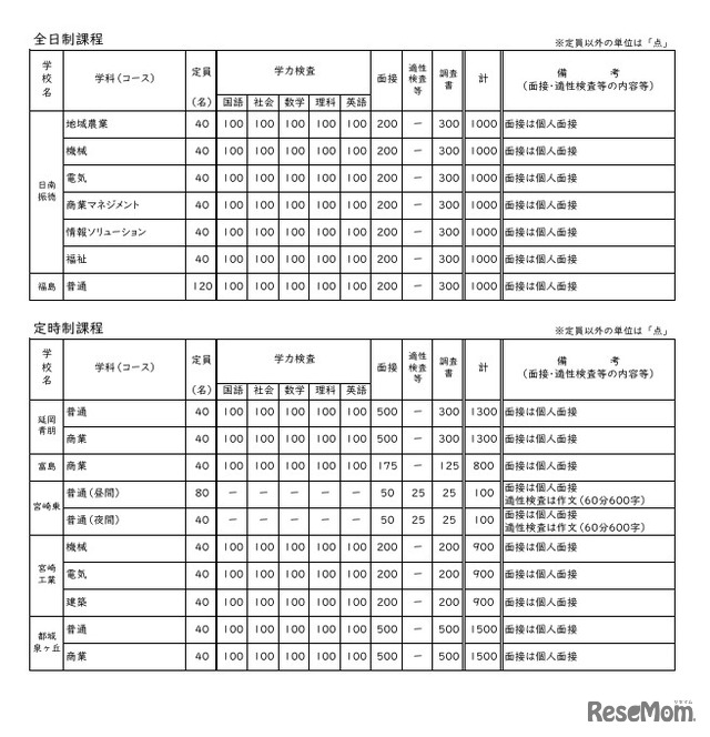 令和8年度宮崎県立高等学校 一般入学者選抜 募集定員・検査内容