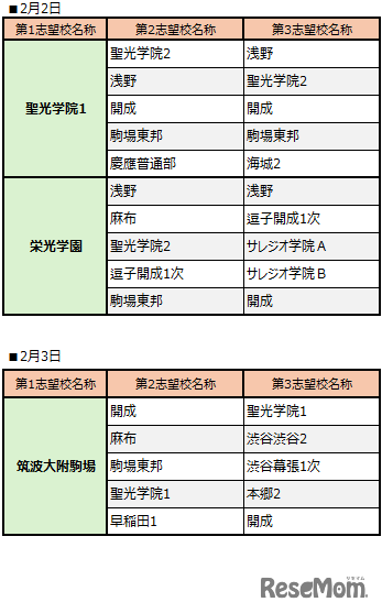 サピックス小学部生の動向からみる「主要志望校別・併願パターン」男子版-2