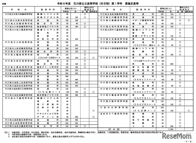 令和8年度 石川県公立高等学校（全日制）第1学年 募集定員等