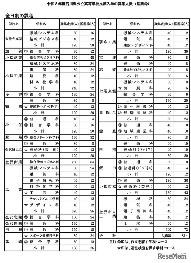 令和8年度石川県公立高等学校推薦入学の募集人数（全日制・推薦枠）