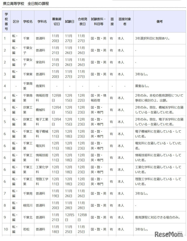 令和7年度第2学期末および第3学期始め（冬季休業およびその前後）における県立高等学校の転学・編入学試験一覧（一部）