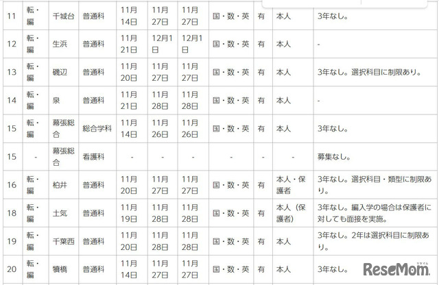 令和7年度第2学期末および第3学期始め（冬季休業およびその前後）における県立高等学校の転学・編入学試験一覧（一部）