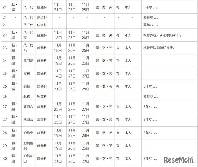 令和7年度第2学期末および第3学期始め（冬季休業およびその前後）における県立高等学校の転学・編入学試験一覧（一部）