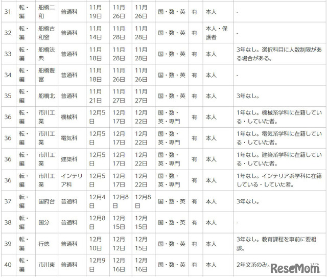 令和7年度第2学期末および第3学期始め（冬季休業およびその前後）における県立高等学校の転学・編入学試験一覧（一部）