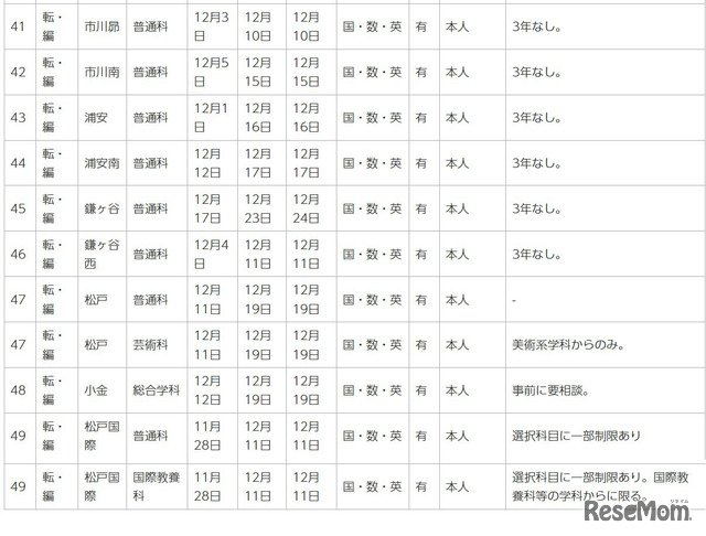 令和7年度第2学期末および第3学期始め（冬季休業およびその前後）における県立高等学校の転学・編入学試験一覧（一部）