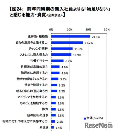 前年同時期の新入社員よりも「物足りない」と感じる能力・資質