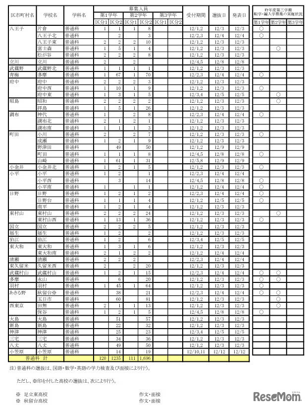 令和7年度 第三学期 転学・編入学募集　全日制課程