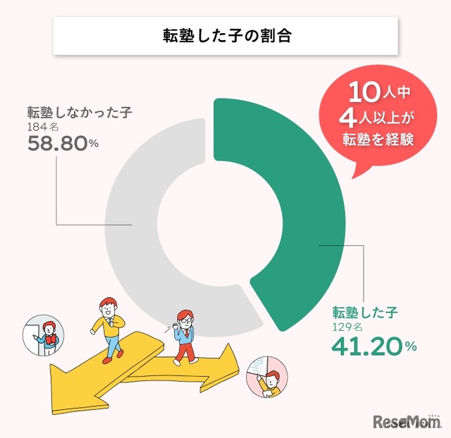 転塾した子の割合
