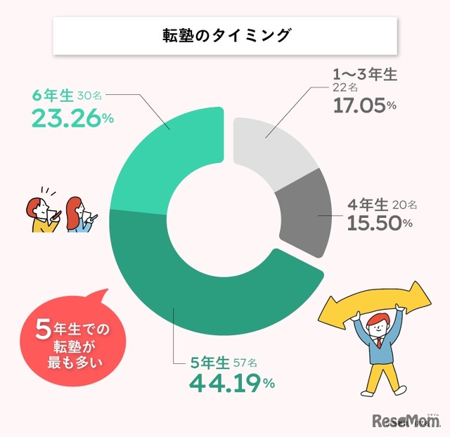 転塾のタイミング