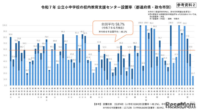 令和7年 公立小中学校の校内教育支援センター設置率（都道府県・政令市別）