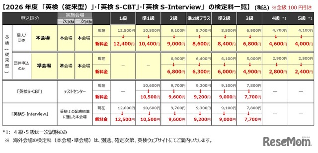 【2026年度　「英検（従来型）」・「英検S-CBT」・「英検S-Interview」　の検定料一覧（税込）