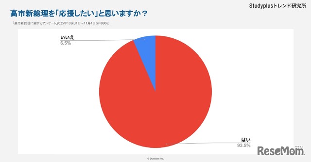 高市新総理を応援するか
