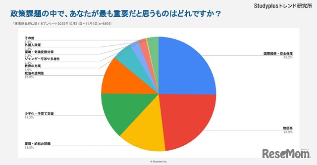 政策課題の中で重要だと思うのは？