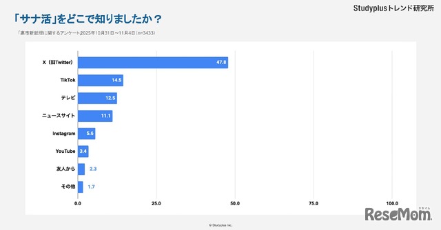 「サナ活」をどこで知ったか